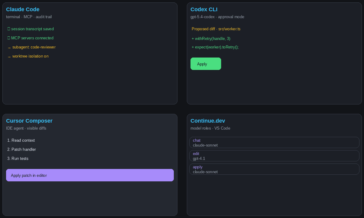 Four AI coding agent product surfaces compared: Claude Code, Codex CLI, Cursor Composer, and Continue.dev.